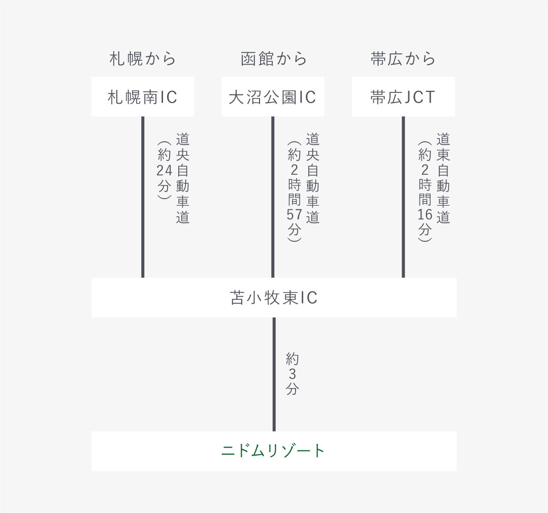 自家用車をご利用の場合